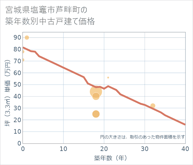 宮城県塩竈市芦畔町の築年数別の中古戸建て坪単価