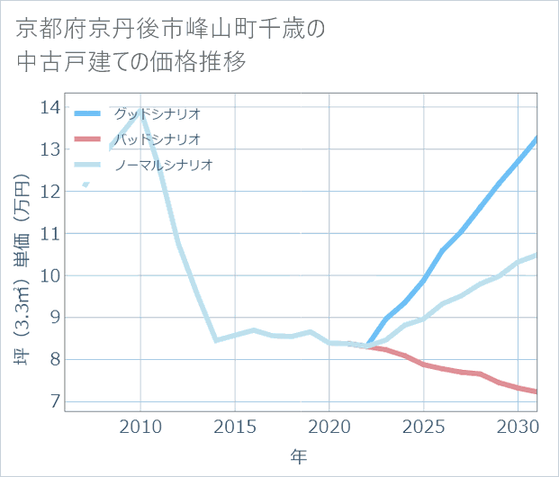 京都府京丹後市峰山町千歳の中古戸建て価格推移