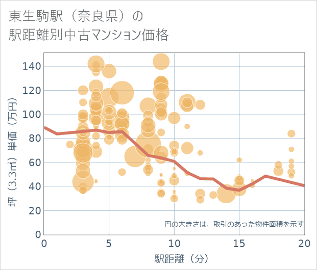 東生駒駅(奈良県)の徒歩距離別の中古マンション坪単価