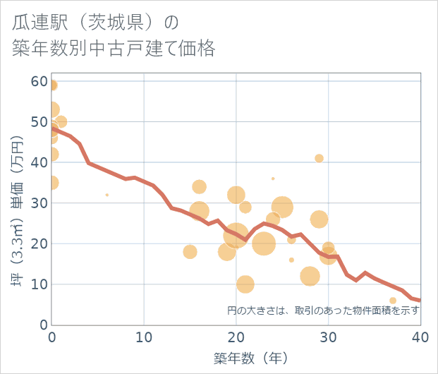 瓜連駅(茨城県)の築年数別の中古戸建て坪単価