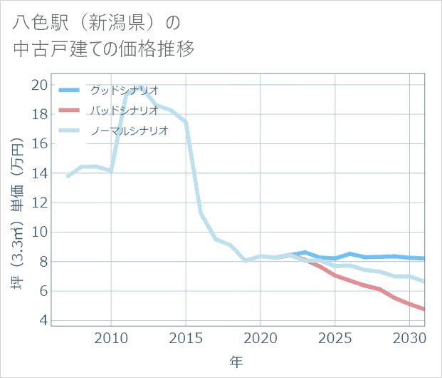 八色駅(新潟県)の中古戸建て価格推移