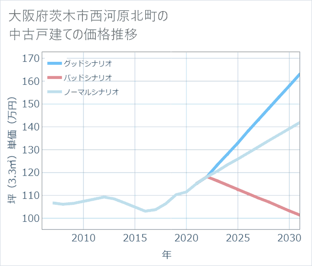 大阪府茨木市西河原北町の中古戸建て価格推移
