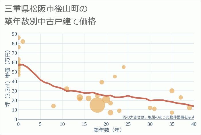 三重県松阪市後山町の築年数別の中古戸建て坪単価