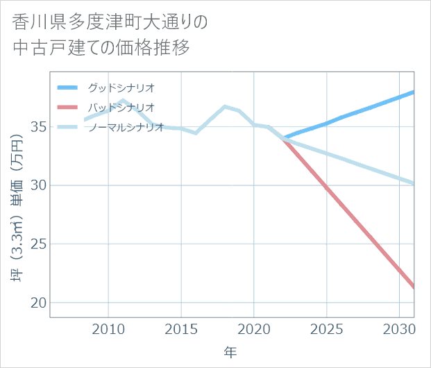 香川県多度津町大通りの中古戸建て価格推移