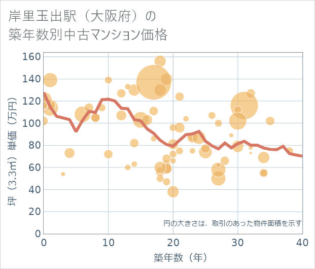 岸里玉出駅(大阪府)の築年数別の中古マンション坪単価