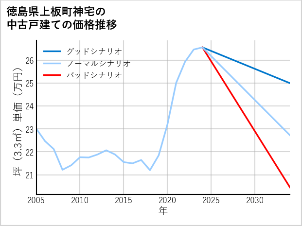 徳島県上板町神宅の中古戸建て価格推移