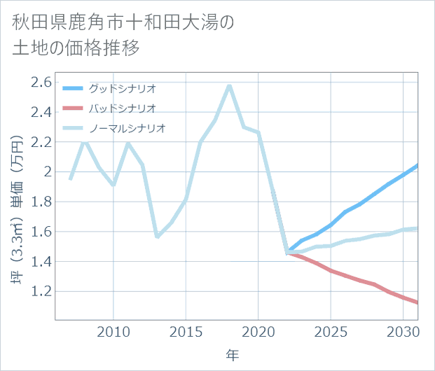 秋田県鹿角市十和田大湯の土地価格推移