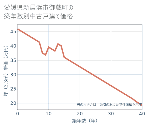愛媛県新居浜市御蔵町の築年数別の中古戸建て坪単価