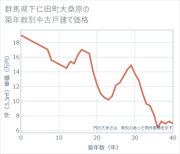 群馬県下仁田町大桑原の築年数別の中古戸建て坪単価