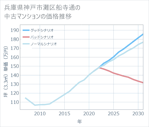 兵庫県神戸市灘区船寺通の中古マンション価格推移