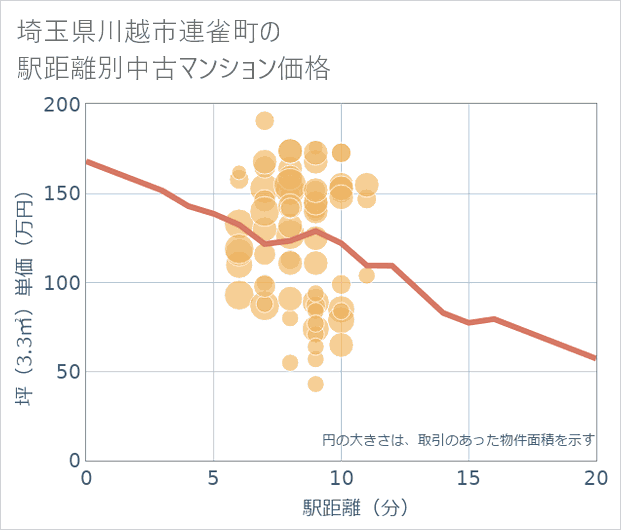 埼玉県川越市連雀町の徒歩距離別の中古マンション坪単価