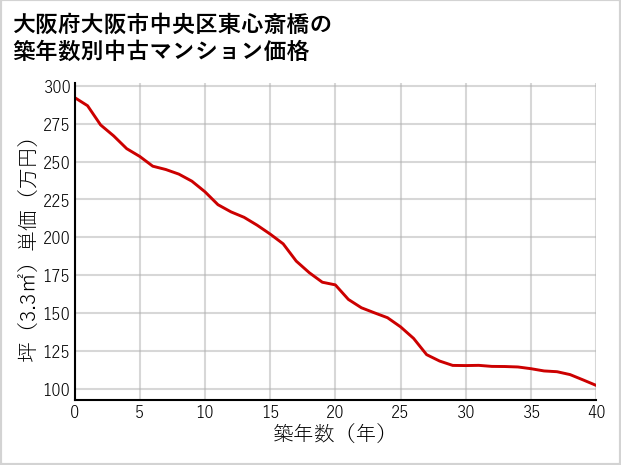 大阪府大阪市中央区東心斎橋の築年数別の中古マンション坪単価