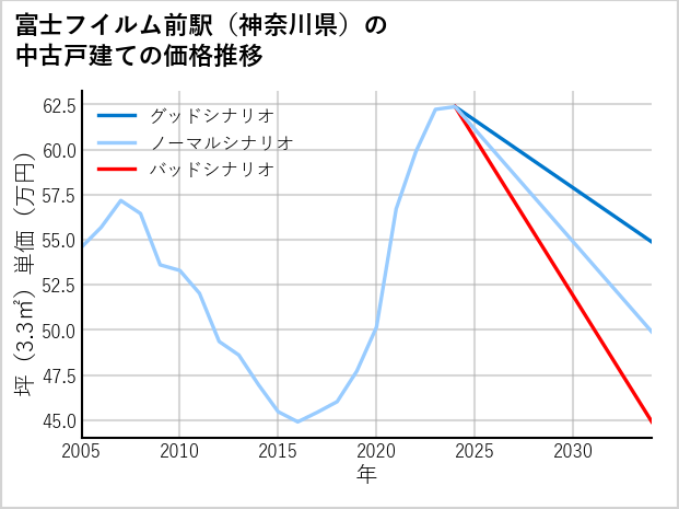 富士フイルム前駅（神奈川県）の中古戸建て価格推移