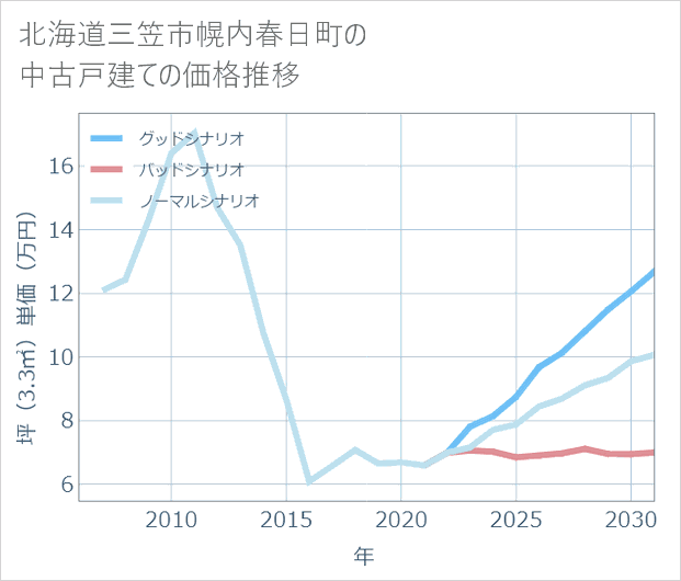 北海道三笠市幌内春日町の中古戸建て価格推移