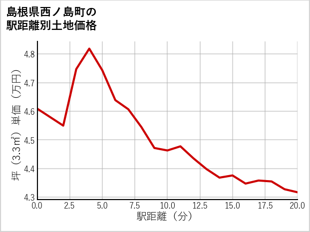 島根県西ノ島町の徒歩距離別の土地坪単価