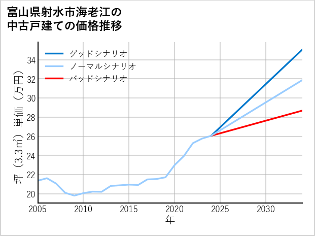 富山県射水市海老江の中古戸建て価格推移