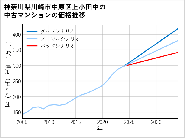 神奈川県川崎市中原区上小田中の中古マンション価格推移