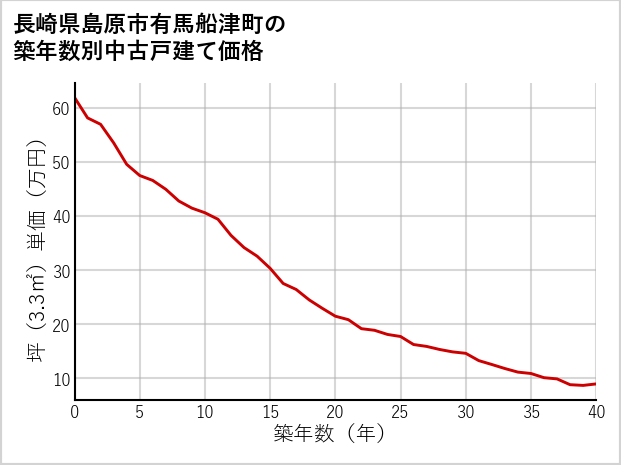 長崎県島原市有馬船津町の築年数別の中古戸建て坪単価