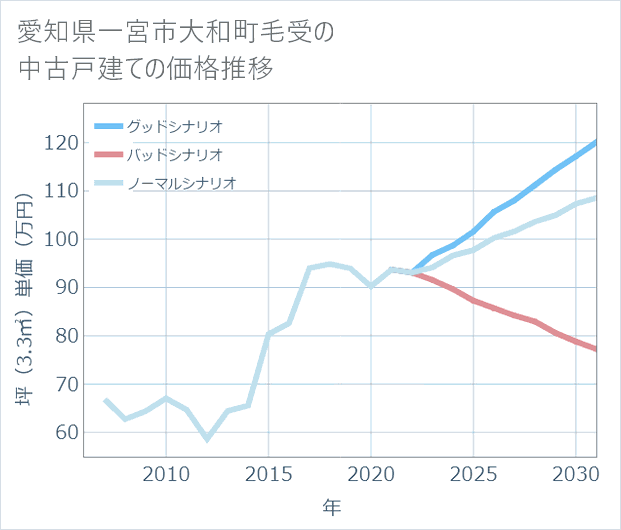 愛知県一宮市大和町毛受の中古戸建て価格推移
