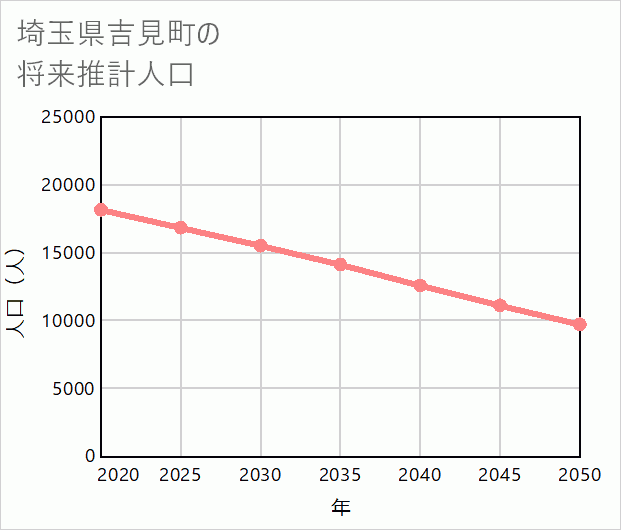 吉見町の将来推計人口