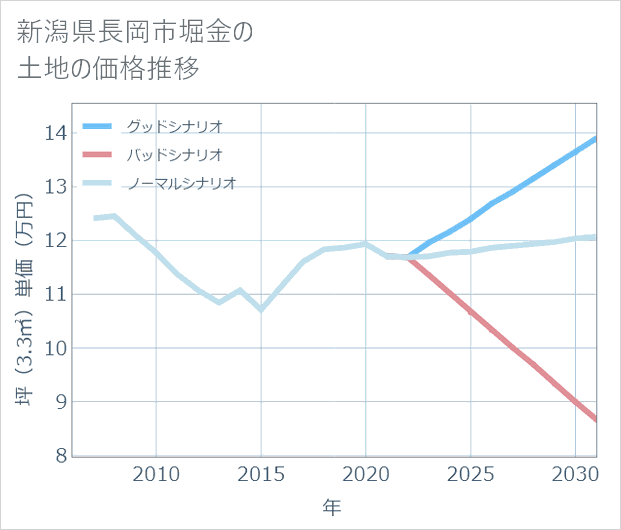 新潟県長岡市堀金の土地価格推移