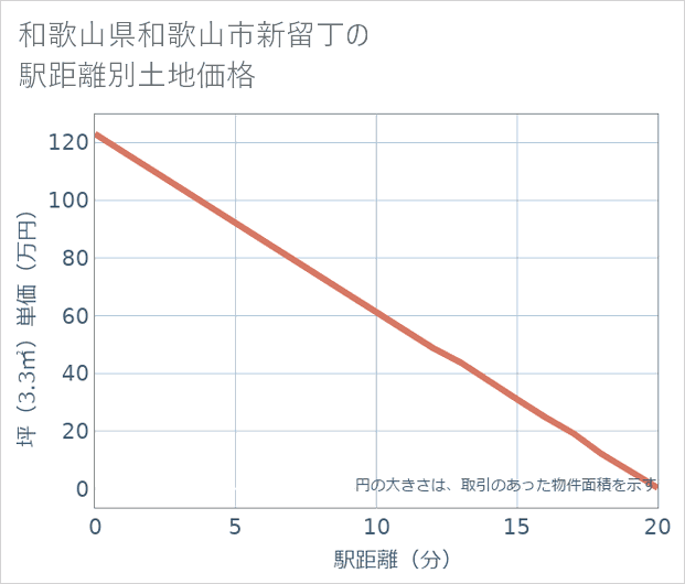 和歌山県和歌山市新留丁の徒歩距離別の土地坪単価