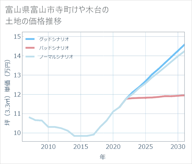 富山県富山市寺町けや木台の土地価格推移