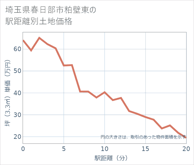 埼玉県春日部市粕壁東の徒歩距離別の土地坪単価