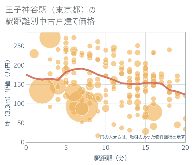 王子神谷駅(東京都)の徒歩距離別の中古戸建て坪単価
