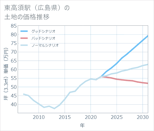 東高須駅(広島県)の土地価格推移