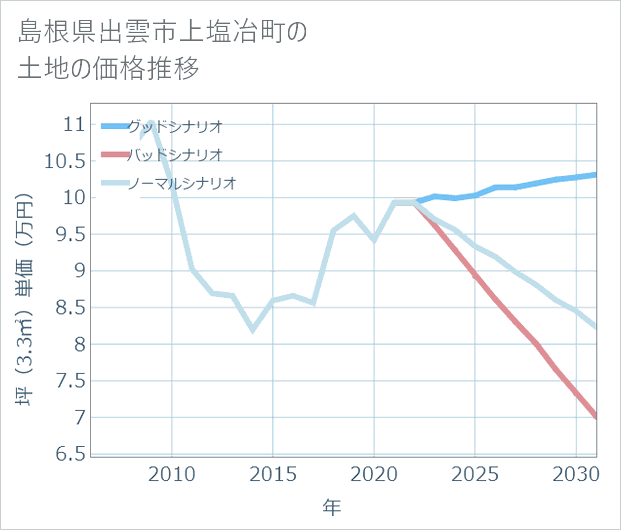 島根県出雲市上塩冶町の土地価格推移