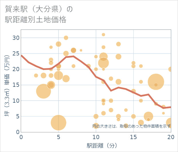 賀来駅(大分県)の徒歩距離別の土地坪単価