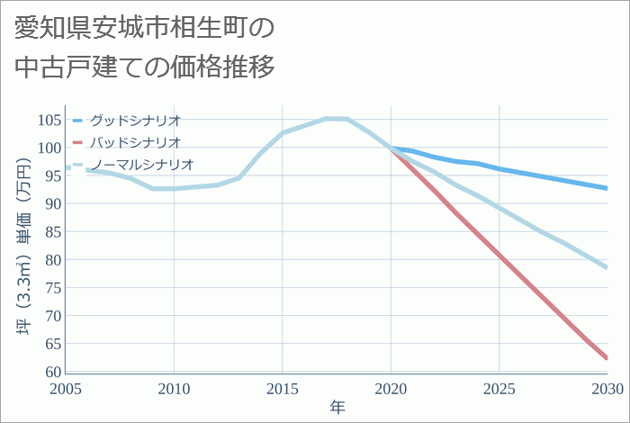 愛知県安城市相生町の中古戸建て価格推移