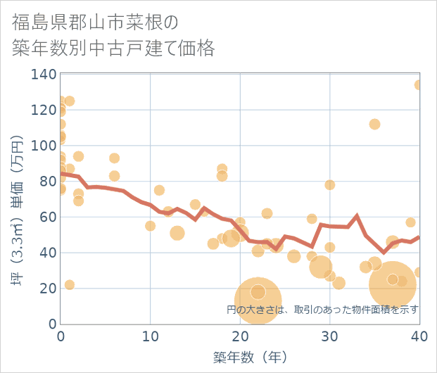 福島県郡山市菜根の築年数別の中古戸建て坪単価