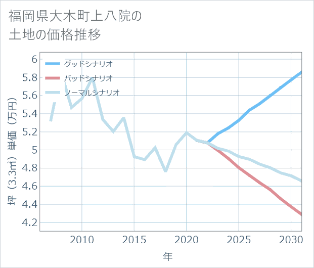福岡県大木町上八院の土地価格推移