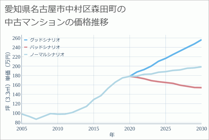 愛知県名古屋市中村区森田町の中古マンション価格推移