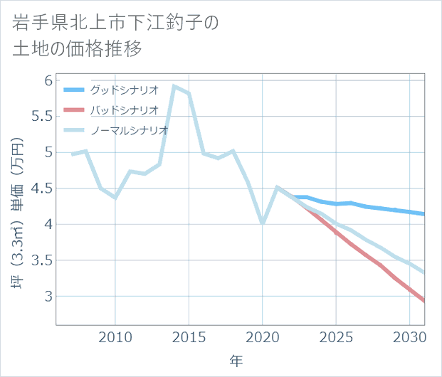 岩手県北上市下江釣子の土地価格推移
