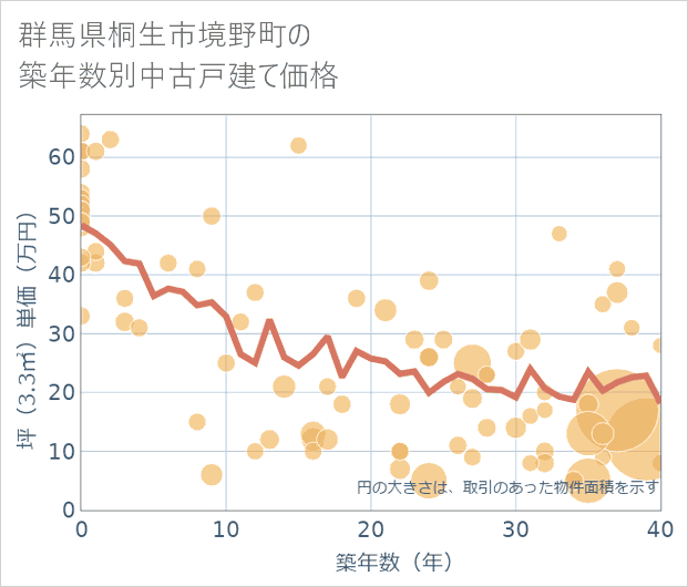 群馬県桐生市境野町の築年数別の中古戸建て坪単価