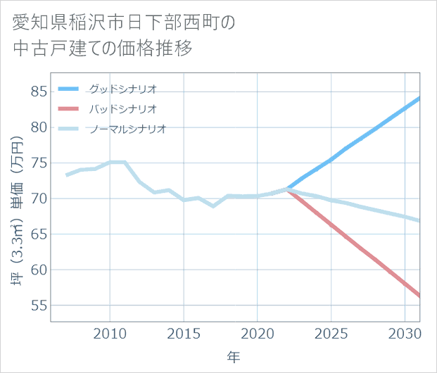 愛知県稲沢市日下部西町の中古戸建て価格推移