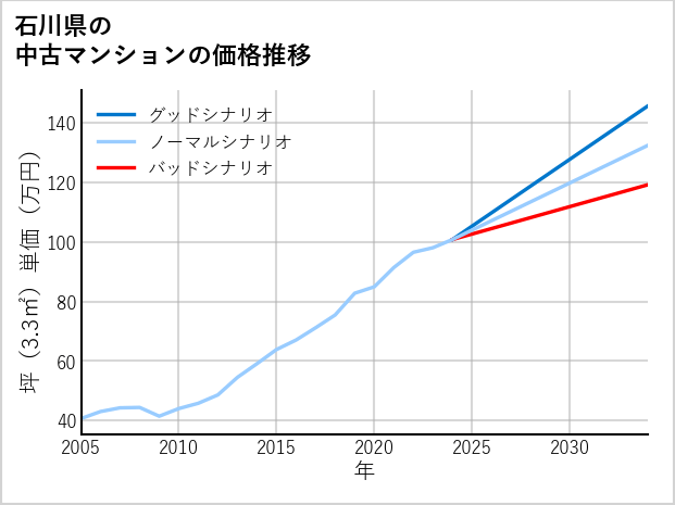 石川県の中古マンション価格推移