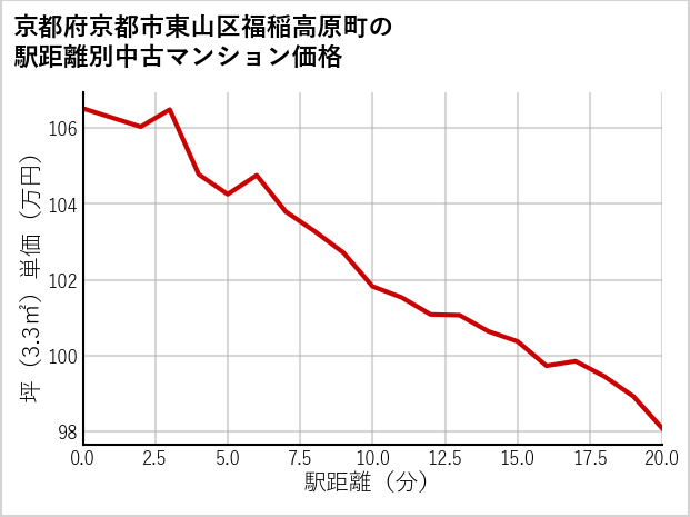 京都府京都市東山区福稲高原町の徒歩距離別の中古マンション坪単価