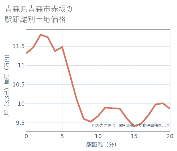 青森県青森市赤坂の徒歩距離別の土地坪単価