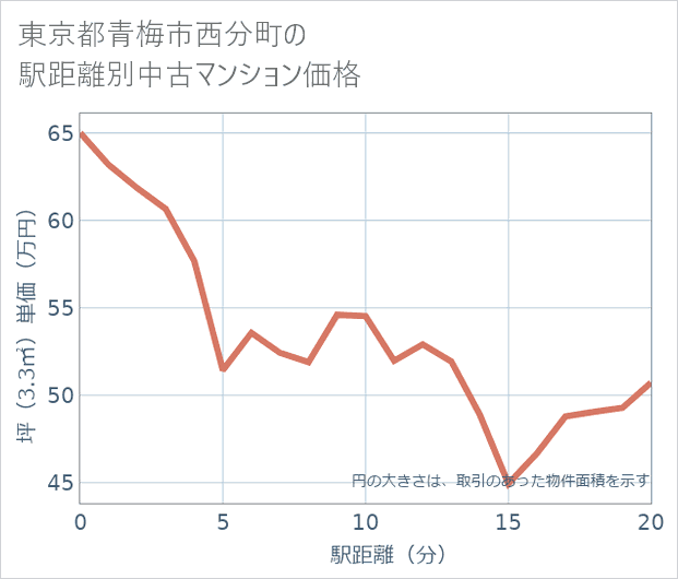 東京都青梅市西分町の徒歩距離別の中古マンション坪単価