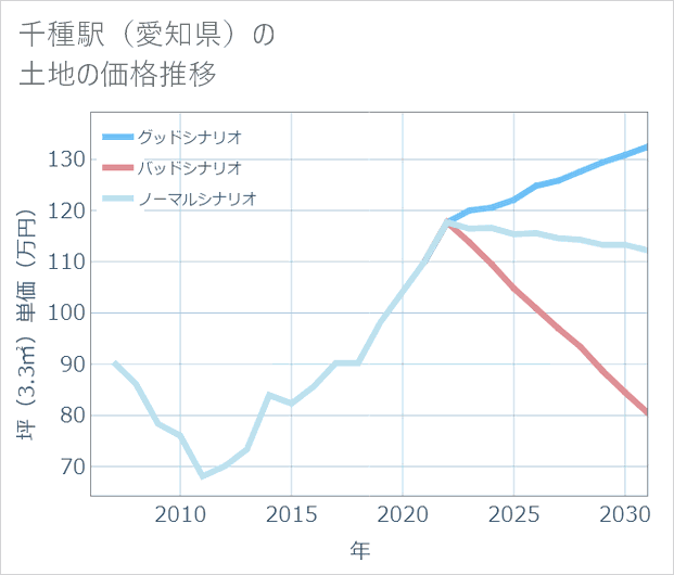 千種駅(愛知県)の土地価格推移