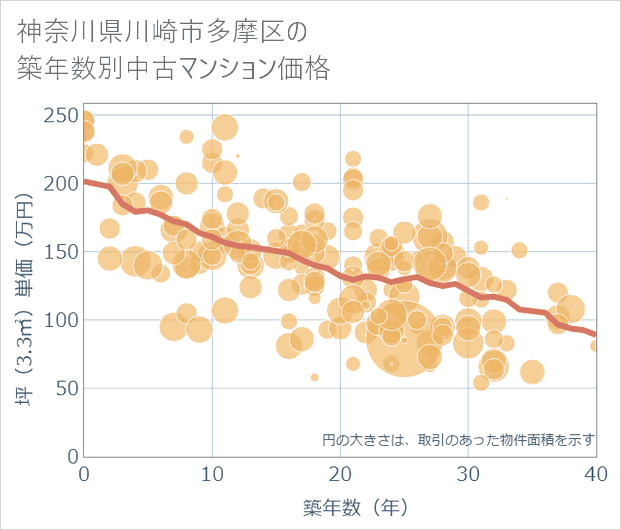 神奈川県川崎市多摩区の築年数別の中古マンション坪単価