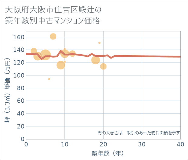 大阪府大阪市住吉区殿辻の築年数別の中古マンション坪単価