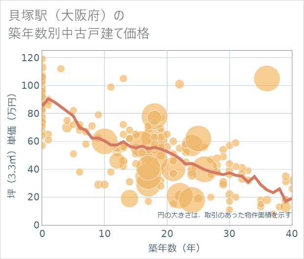 貝塚駅(大阪府)の築年数別の中古戸建て坪単価
