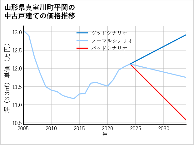 山形県真室川町平岡の中古戸建て価格推移