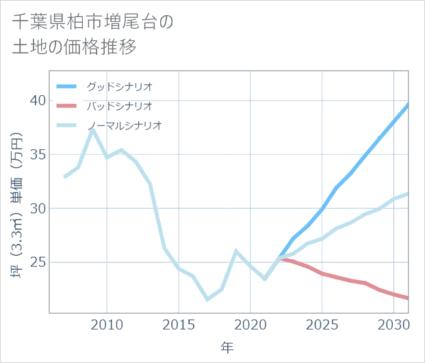 千葉県柏市増尾台の土地価格推移