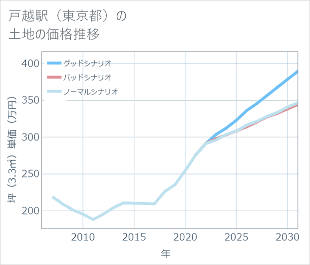 戸越駅(東京都)の土地価格推移
